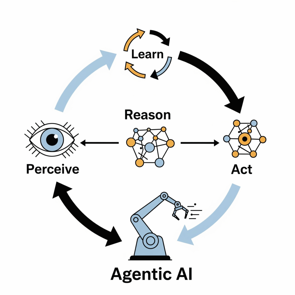 How Agentic AI Works