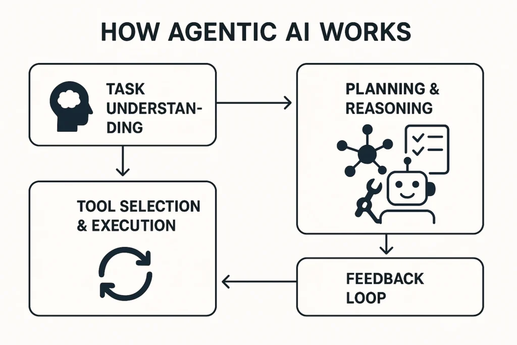 How Agentic AI Works?