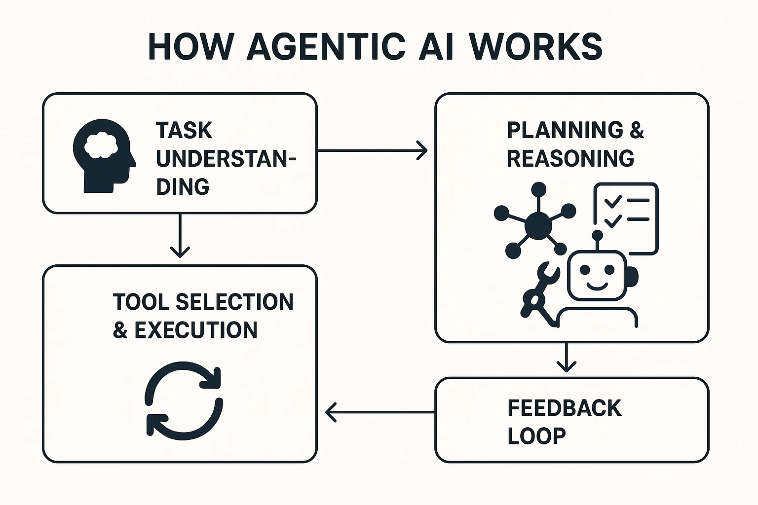 Concepts - Rise of Agentic